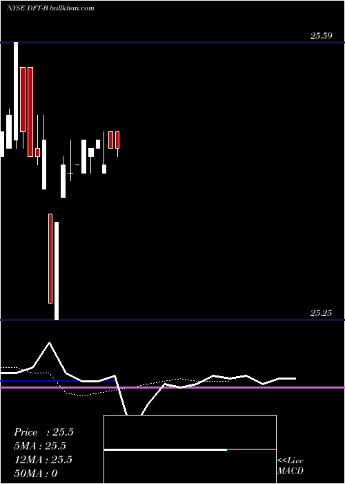  Daily chart DupontFabros