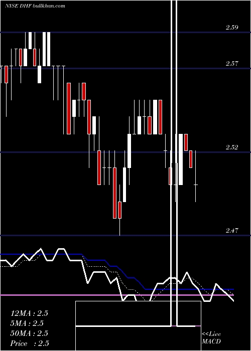  Daily chart DreyfusHigh