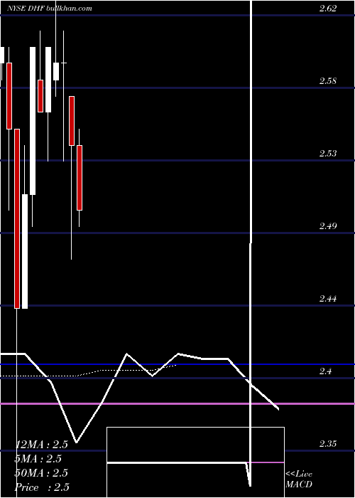  monthly chart DreyfusHigh