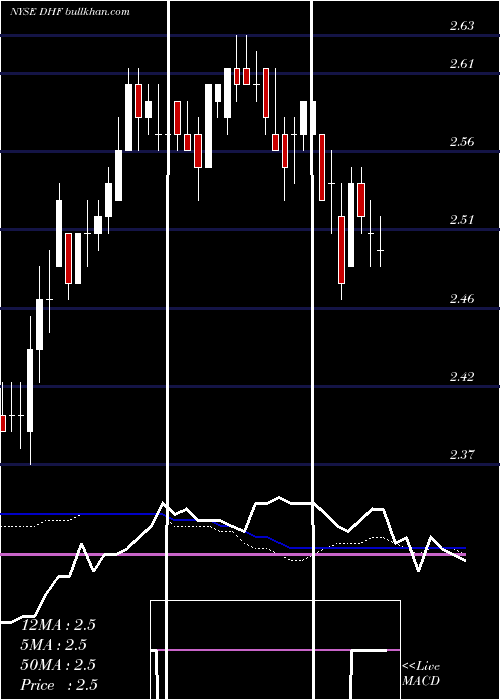  weekly chart DreyfusHigh