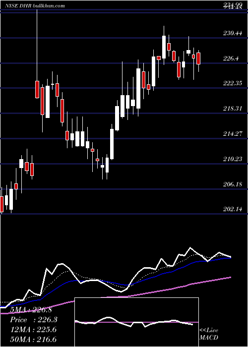  Daily chart DanaherCorporation