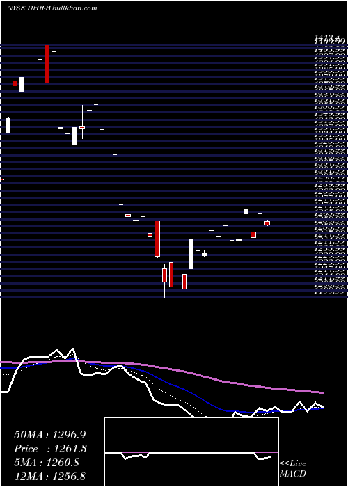  Daily chart DanaherCorp