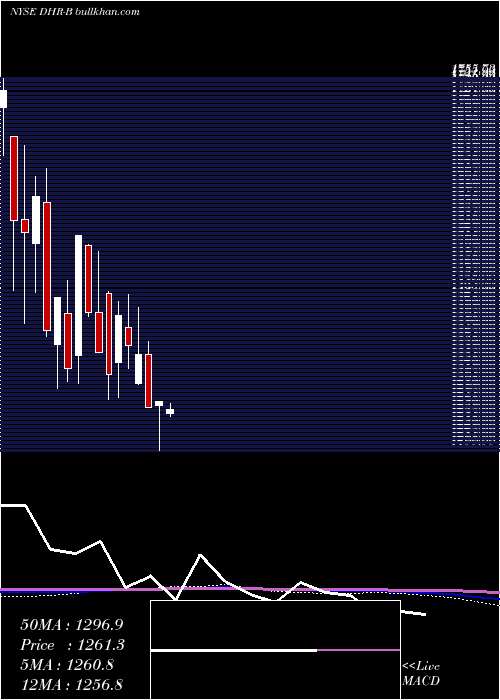  monthly chart DanaherCorp