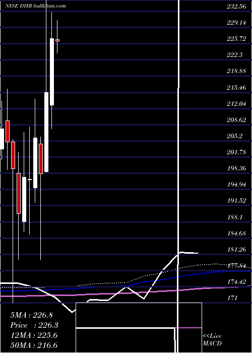  monthly chart DanaherCorporation