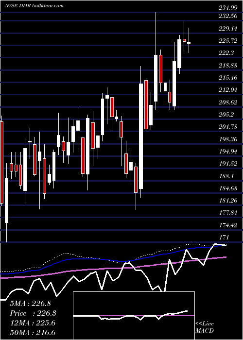 weekly chart DanaherCorporation