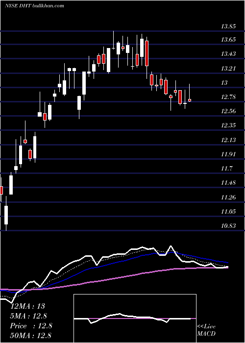  Daily chart DhtHoldings