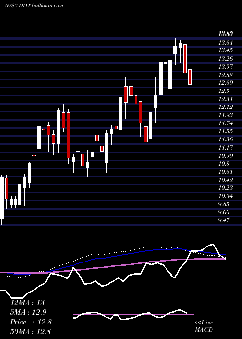  weekly chart DhtHoldings