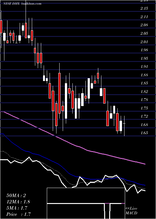  Daily chart DhiGroup