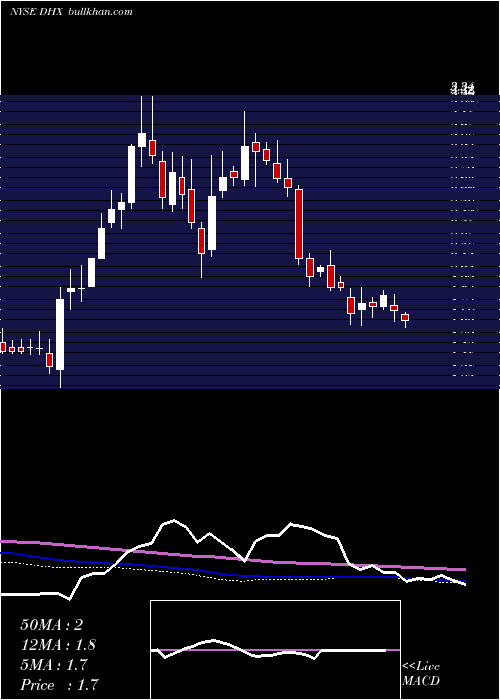  weekly chart DhiGroup