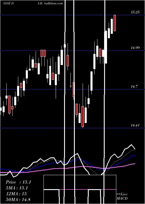  Daily chart NuveenDow