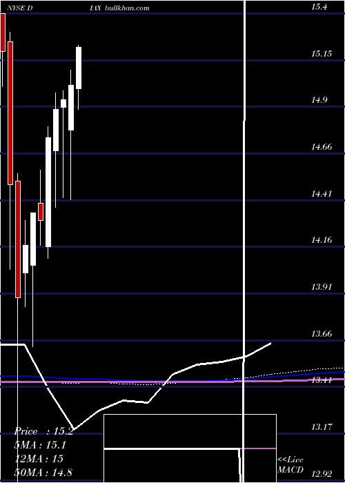  monthly chart NuveenDow
