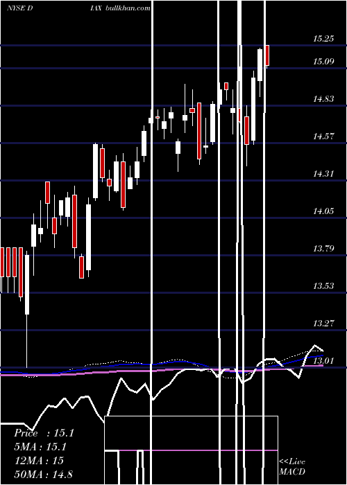  weekly chart NuveenDow