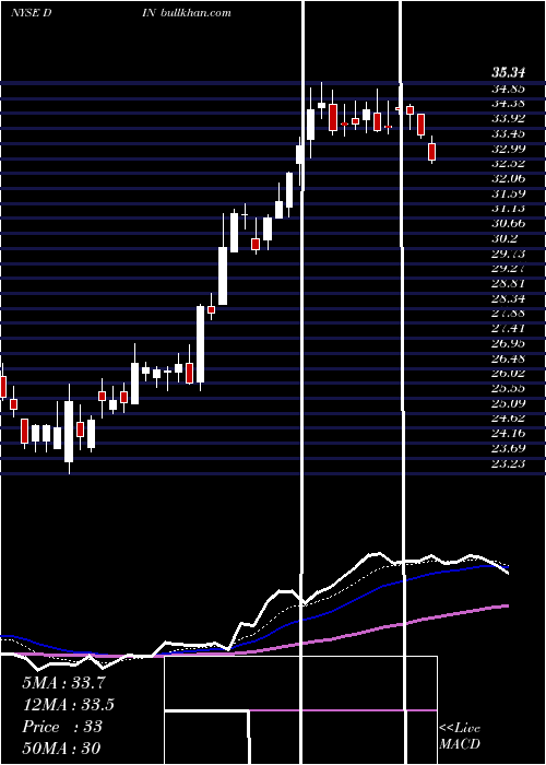  Daily chart DineBrands