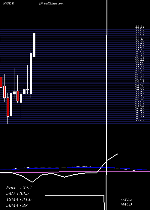  monthly chart DineBrands