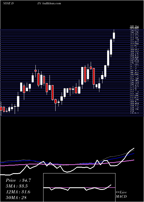  weekly chart DineBrands