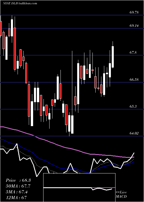  Daily chart DolbyLaboratories