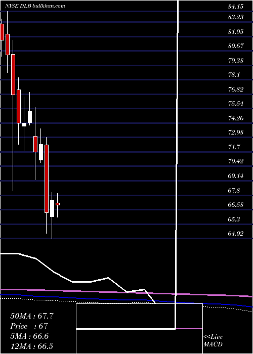 monthly chart DolbyLaboratories