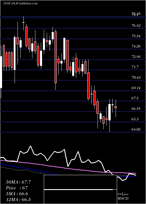  weekly chart DolbyLaboratories