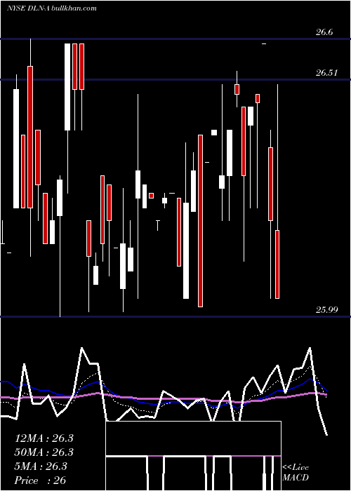  Daily chart DynagasLng