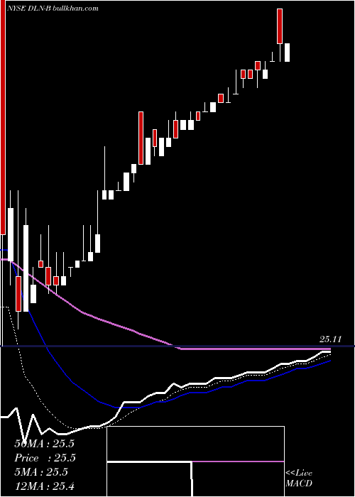  Daily chart DynagasLng