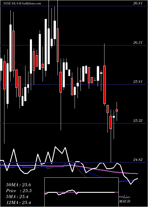  weekly chart DynagasLng