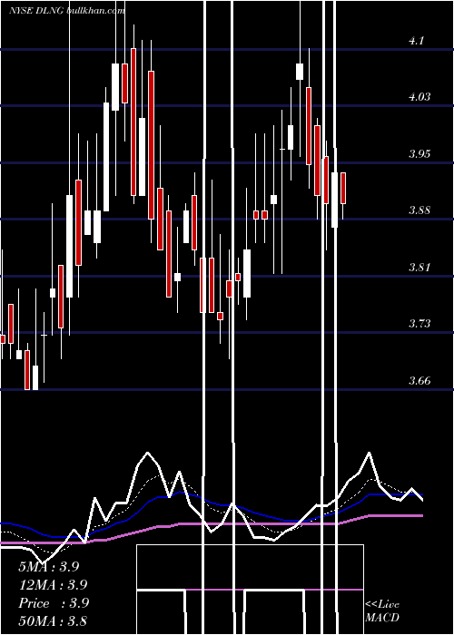  Daily chart DynagasLng
