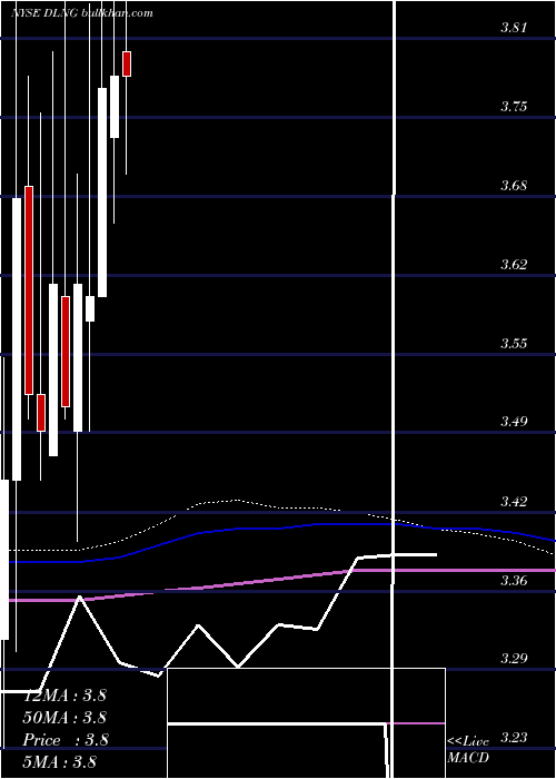  monthly chart DynagasLng