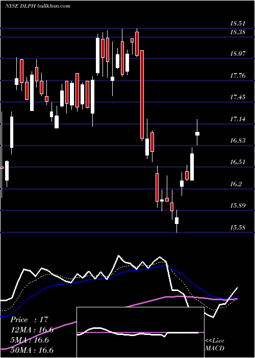  Daily chart DelphiTechnologies