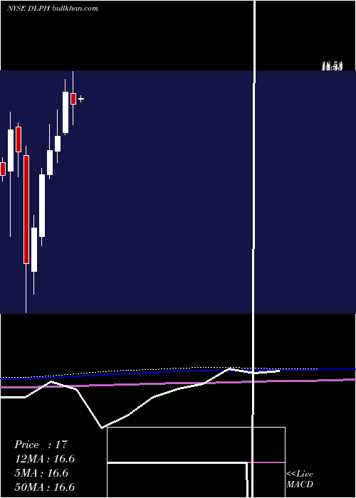  monthly chart DelphiTechnologies