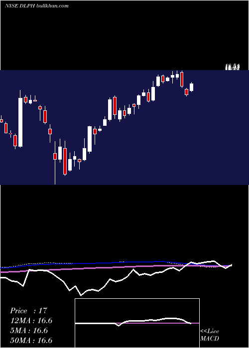  weekly chart DelphiTechnologies