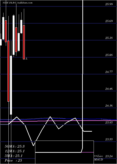  monthly chart DigitalRealty