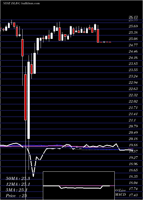  weekly chart DigitalRealty