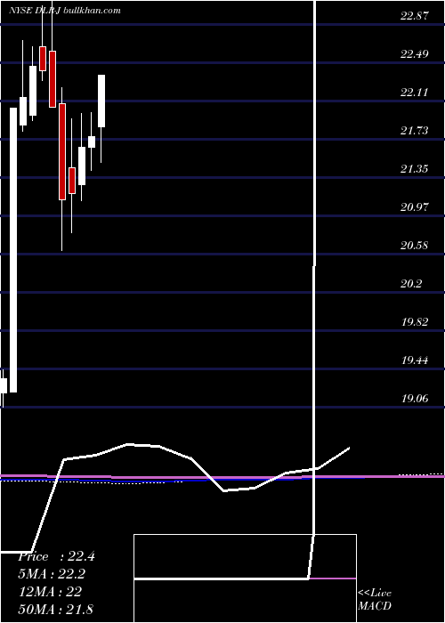  monthly chart DigitalRlty