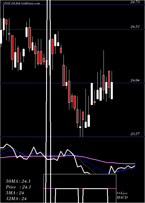  Daily chart DigitalRlty