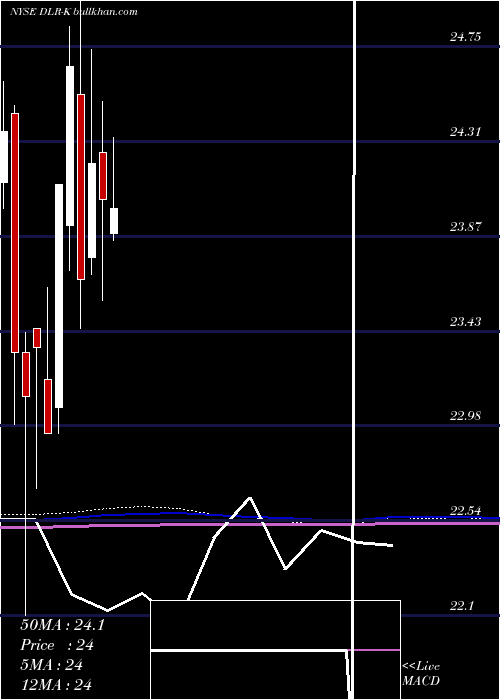  monthly chart DigitalRlty