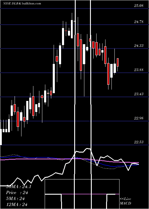  weekly chart DigitalRlty