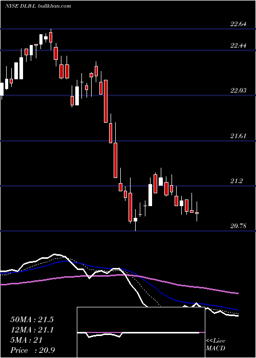  Daily chart DigitalRealty