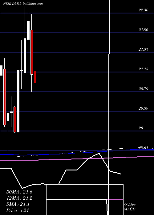  monthly chart DigitalRealty