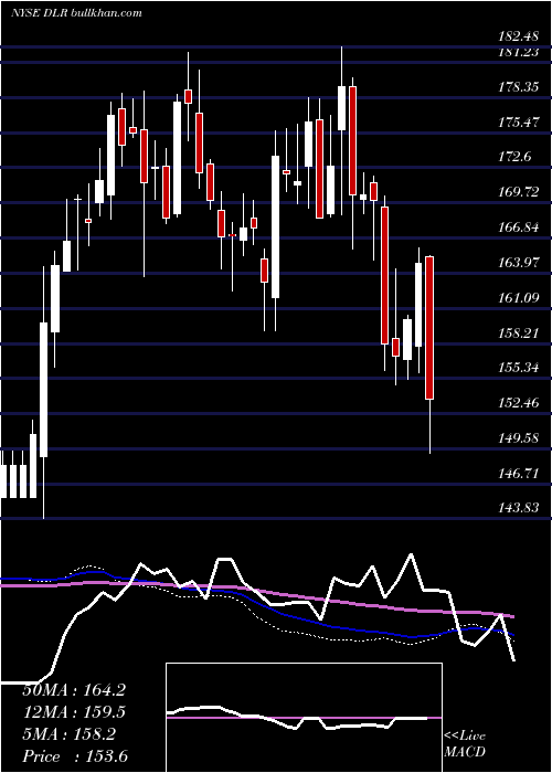  weekly chart DigitalRealty