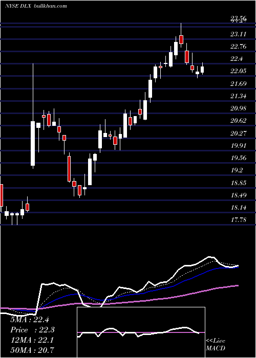  Daily chart DeluxeCorporation