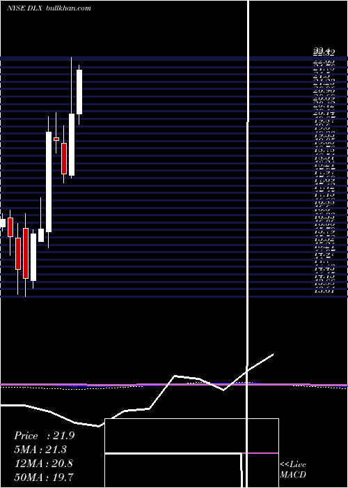  monthly chart DeluxeCorporation