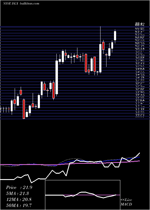  weekly chart DeluxeCorporation
