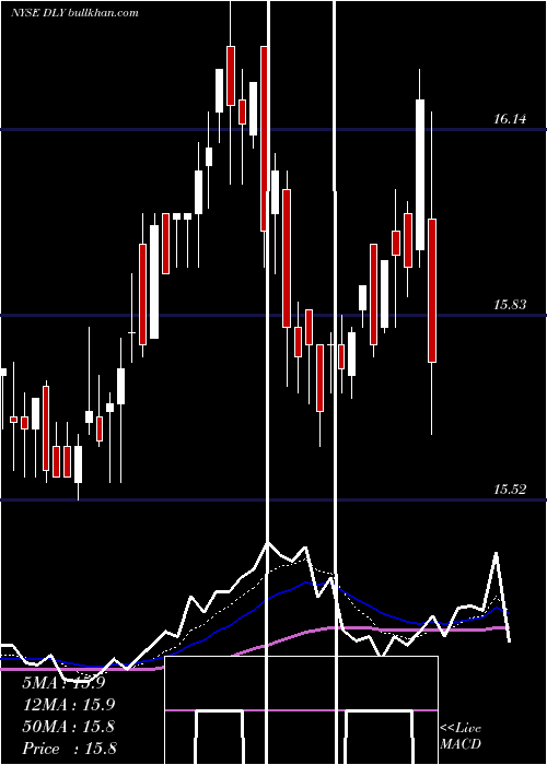  Daily chart DoublelineYield