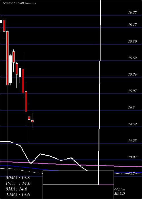  monthly chart DoublelineYield