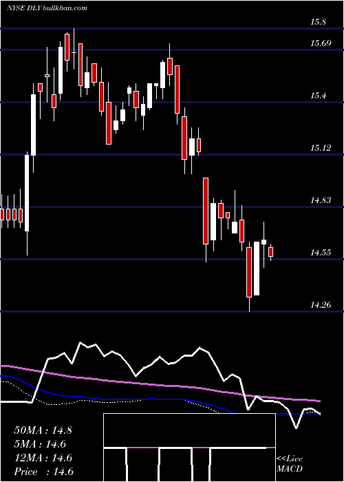  weekly chart DoublelineYield