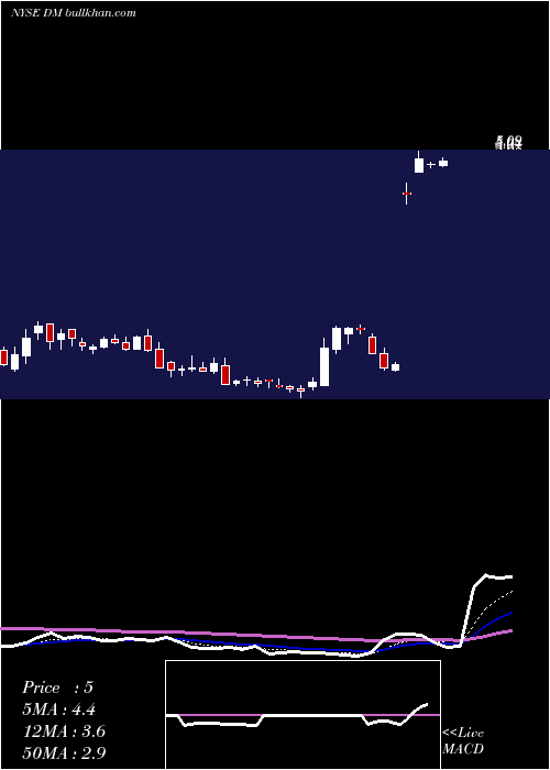  Daily chart DominionMidstream