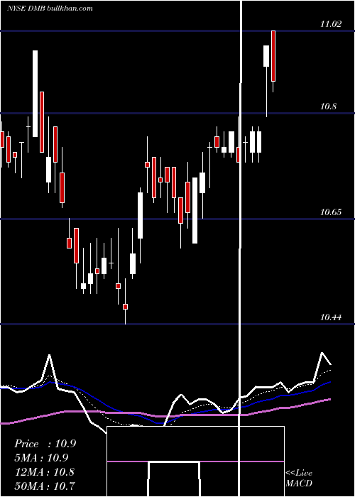  Daily chart DreyfusMunicipal