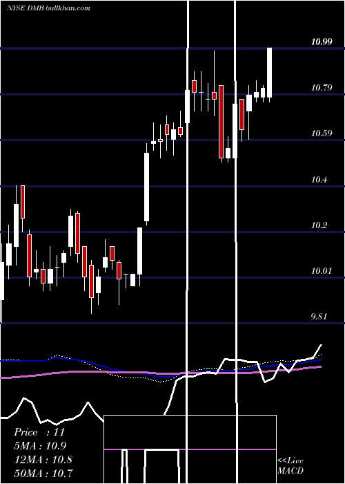  weekly chart DreyfusMunicipal
