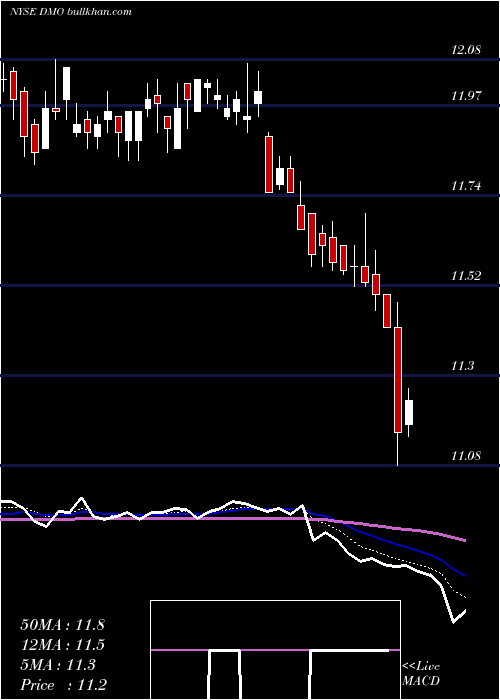  Daily chart WesternAsset