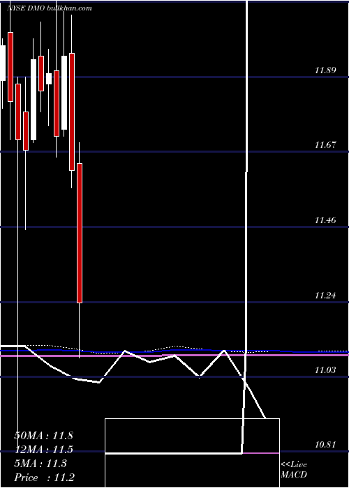  monthly chart WesternAsset